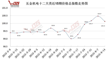 2015-08-14期“中国·成都五金机电指数”周分析-新闻中心-万贯五金机电网